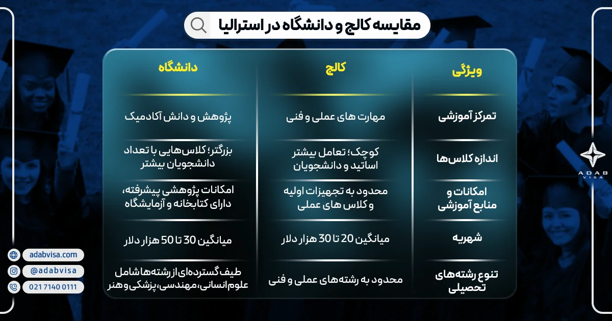 تفاوت کالج با دانشگاه در استرالیا