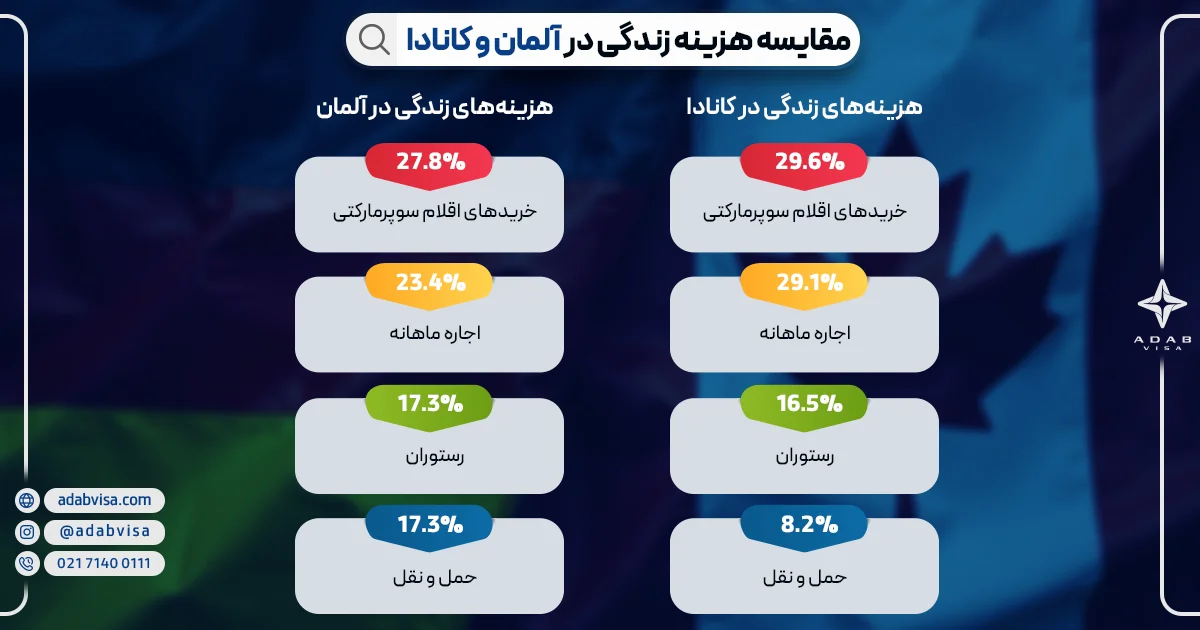 مقایسه هزینه زندگی در آلمان و کانادا | ادب ویزا