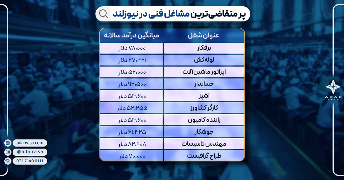 پر متقاضی‌ترین مشاغل فنی در نیوزلند