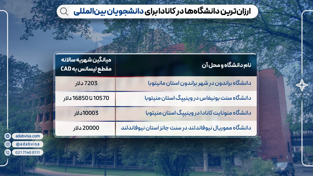 ارزان ترین دانشگاه های کانادا برای دانشجویان بین المللی 