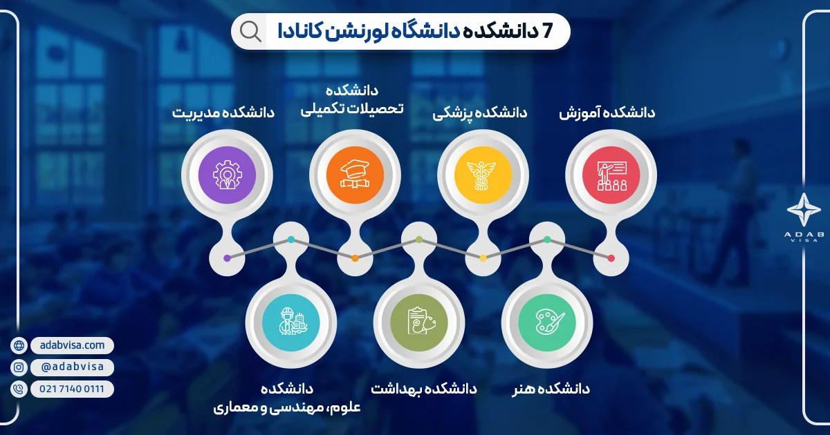 7 دانشکده دانشگاه لورنشن کانادا