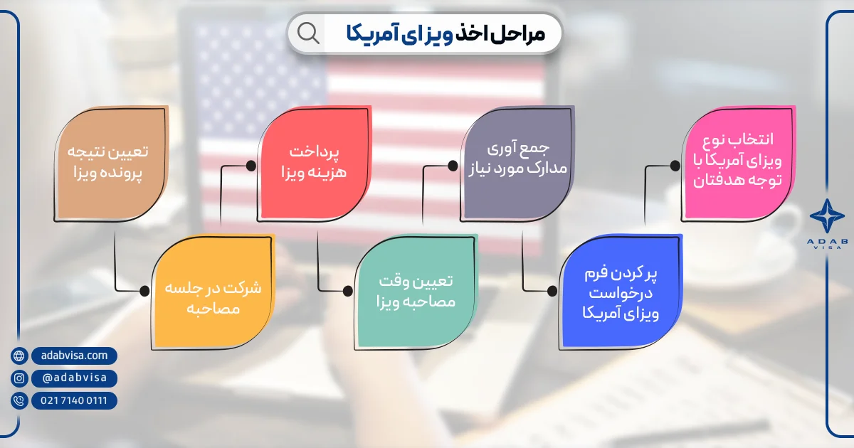 مراحل اخذ ویزای آمریکا