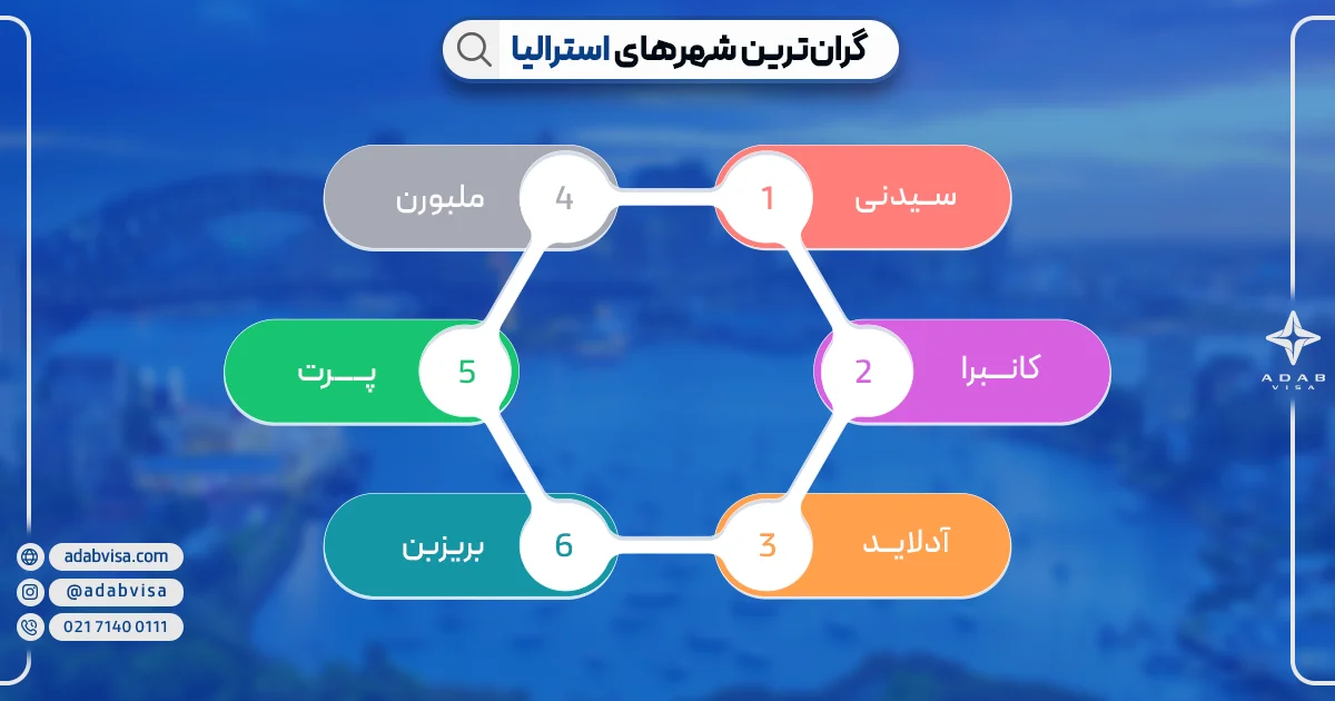 گران ترین شهرهای استرالیا برای زندگی | ادب ویزا